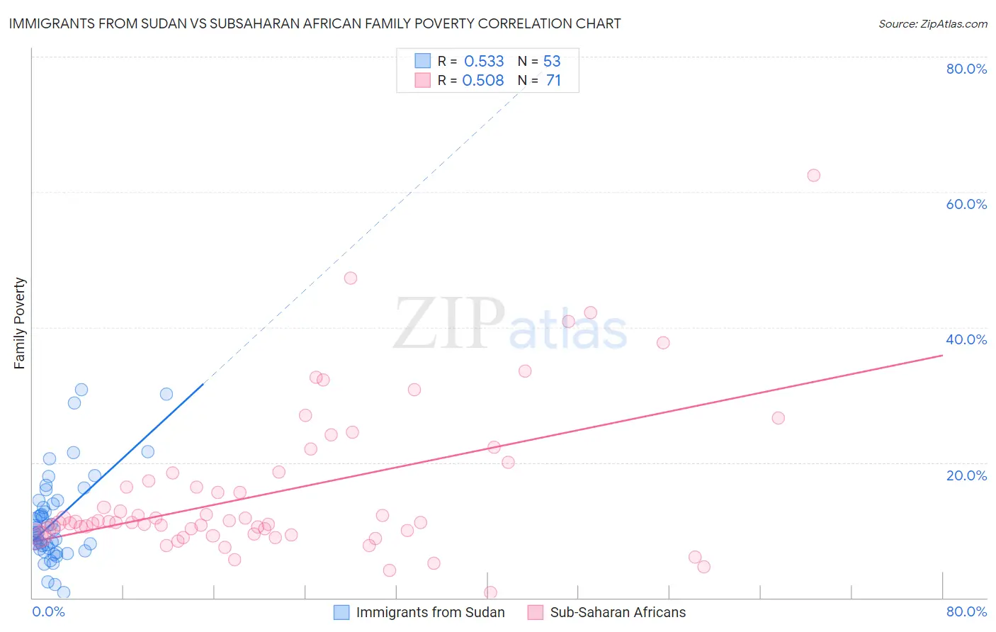 Immigrants from Sudan vs Subsaharan African Family Poverty