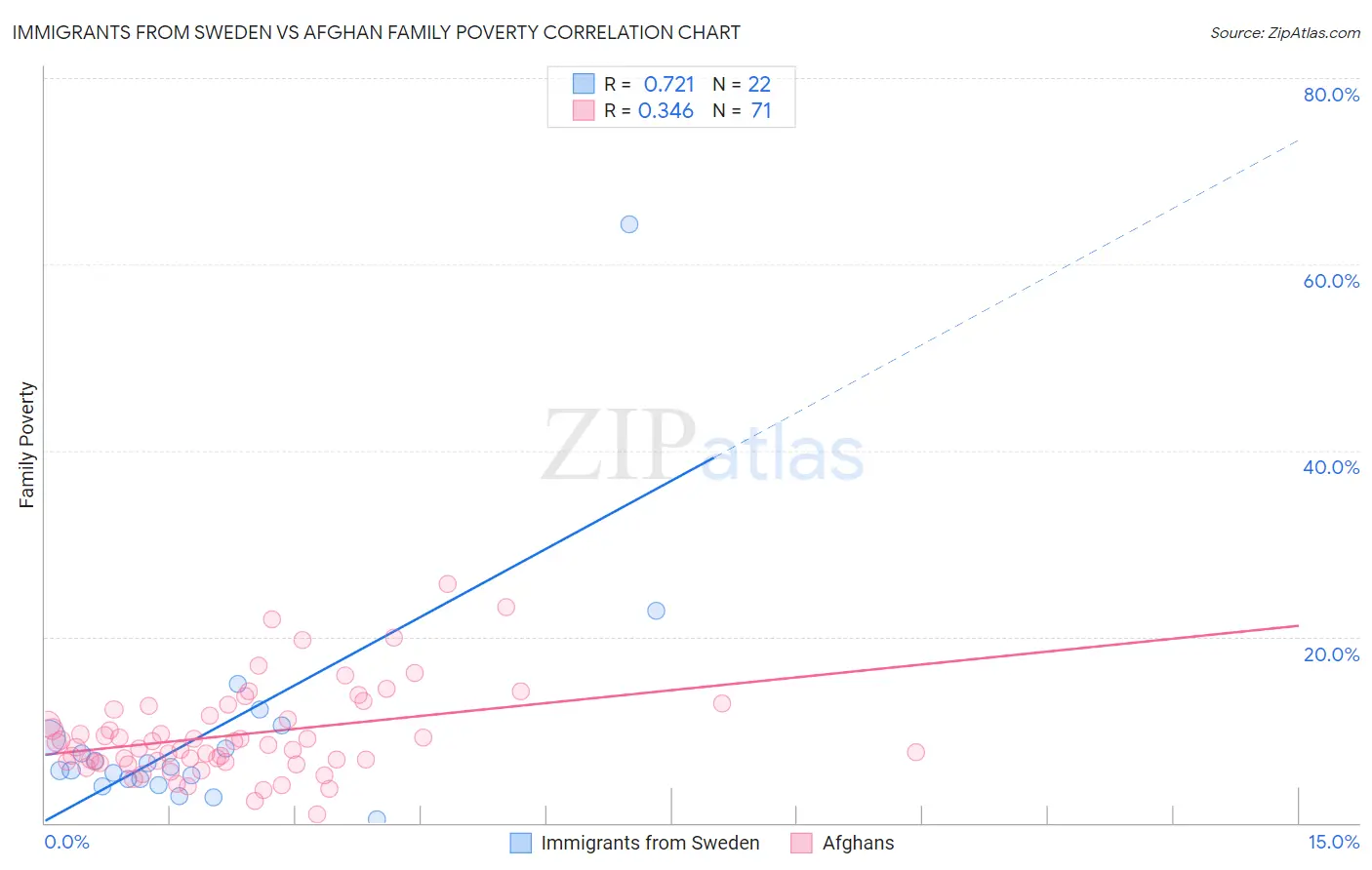 Immigrants from Sweden vs Afghan Family Poverty