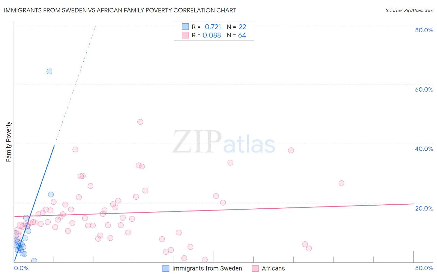 Immigrants from Sweden vs African Family Poverty