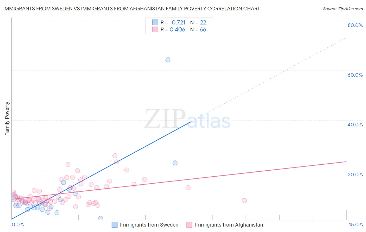 Immigrants from Sweden vs Immigrants from Afghanistan Family Poverty