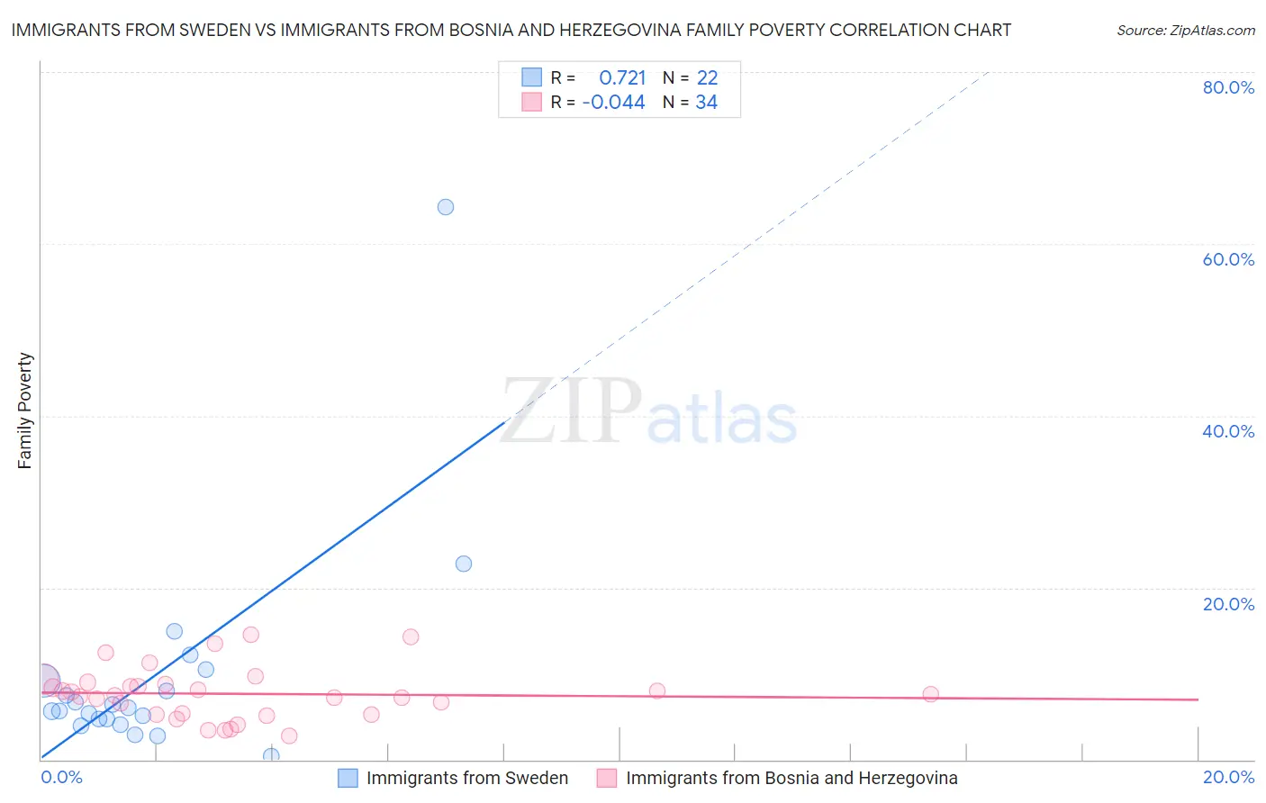 Immigrants from Sweden vs Immigrants from Bosnia and Herzegovina Family Poverty