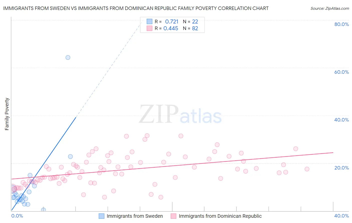 Immigrants from Sweden vs Immigrants from Dominican Republic Family Poverty