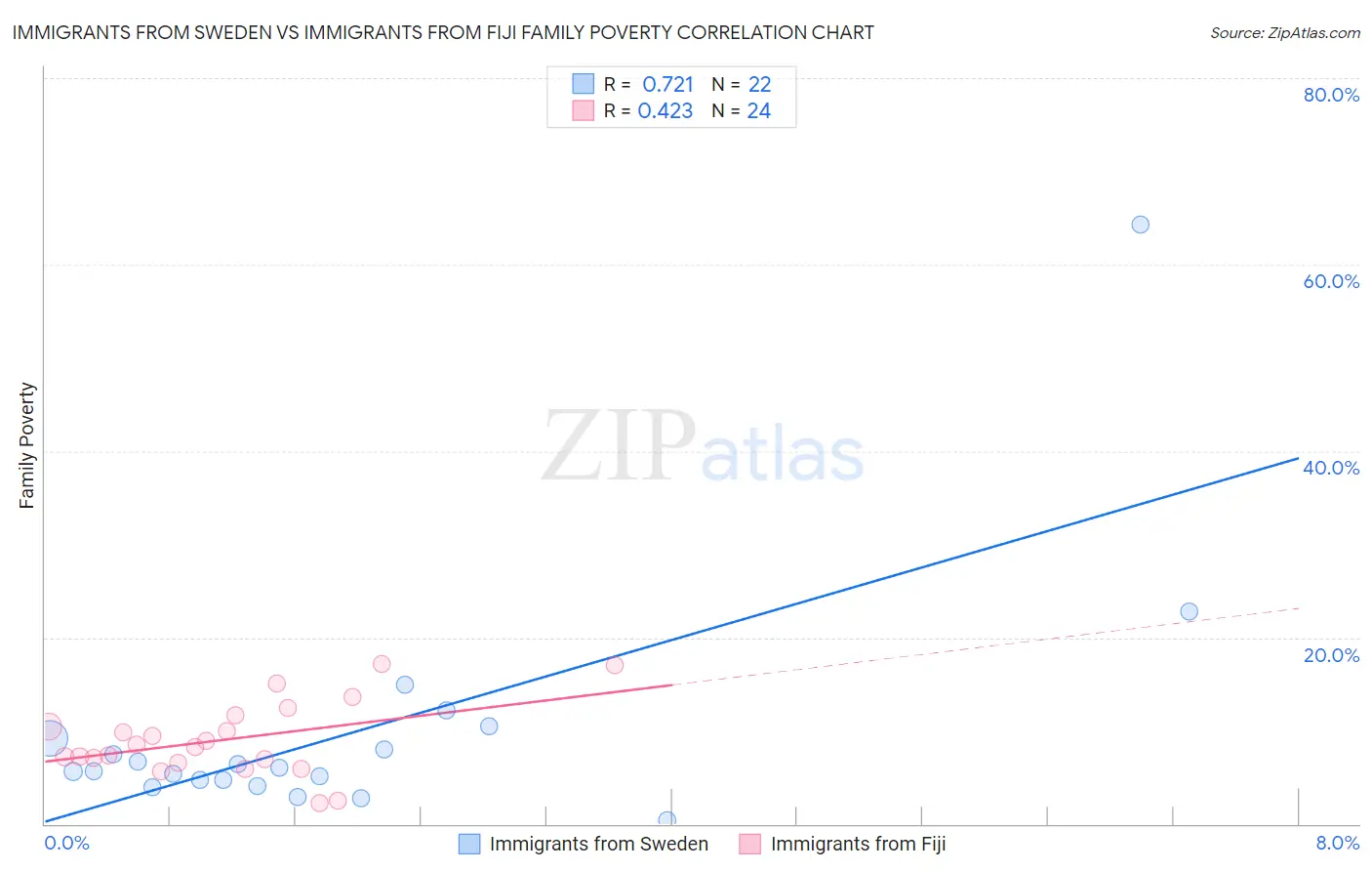 Immigrants from Sweden vs Immigrants from Fiji Family Poverty