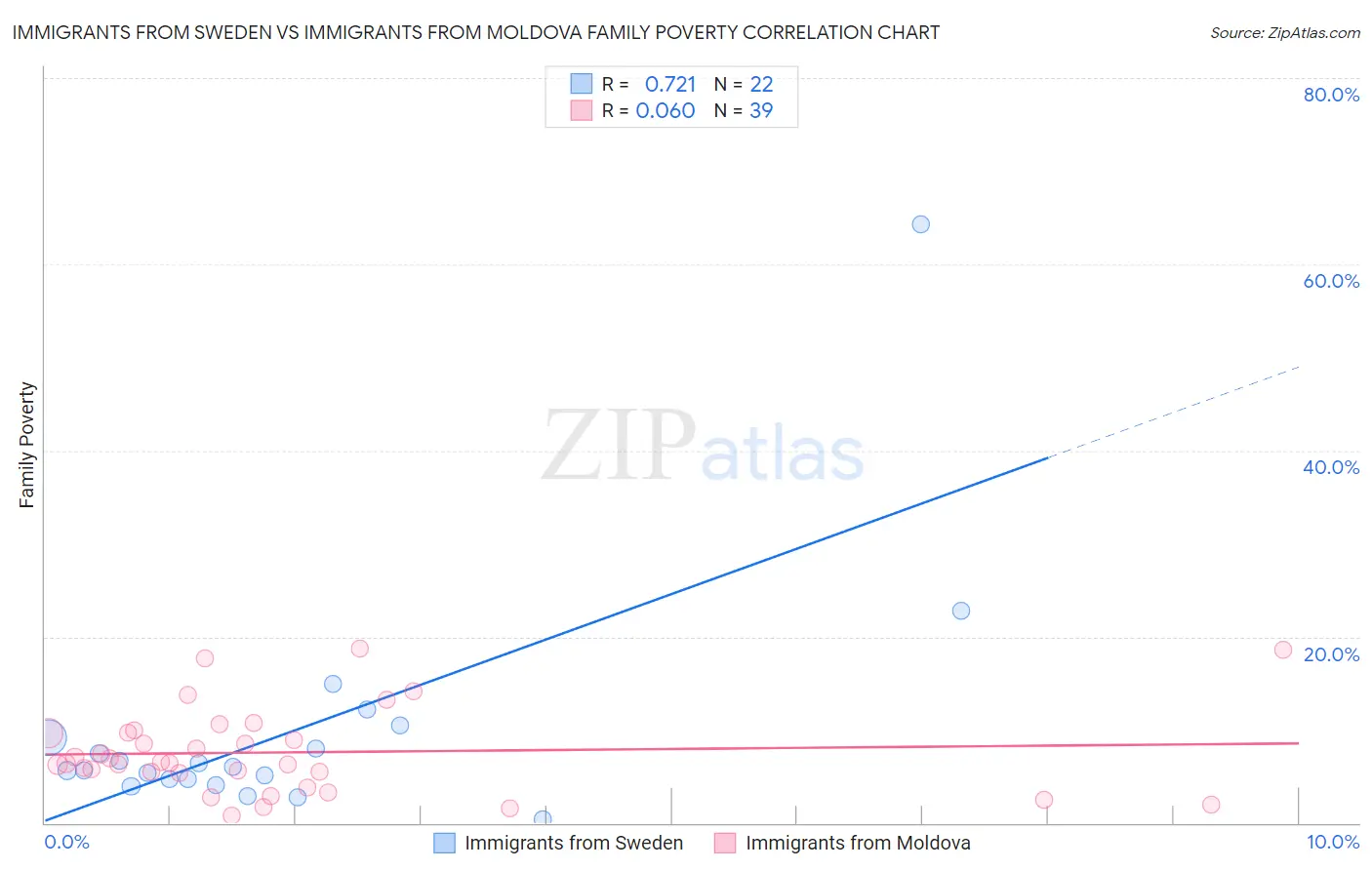 Immigrants from Sweden vs Immigrants from Moldova Family Poverty