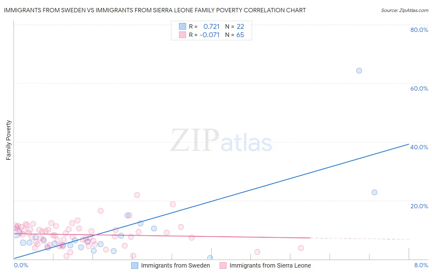 Immigrants from Sweden vs Immigrants from Sierra Leone Family Poverty