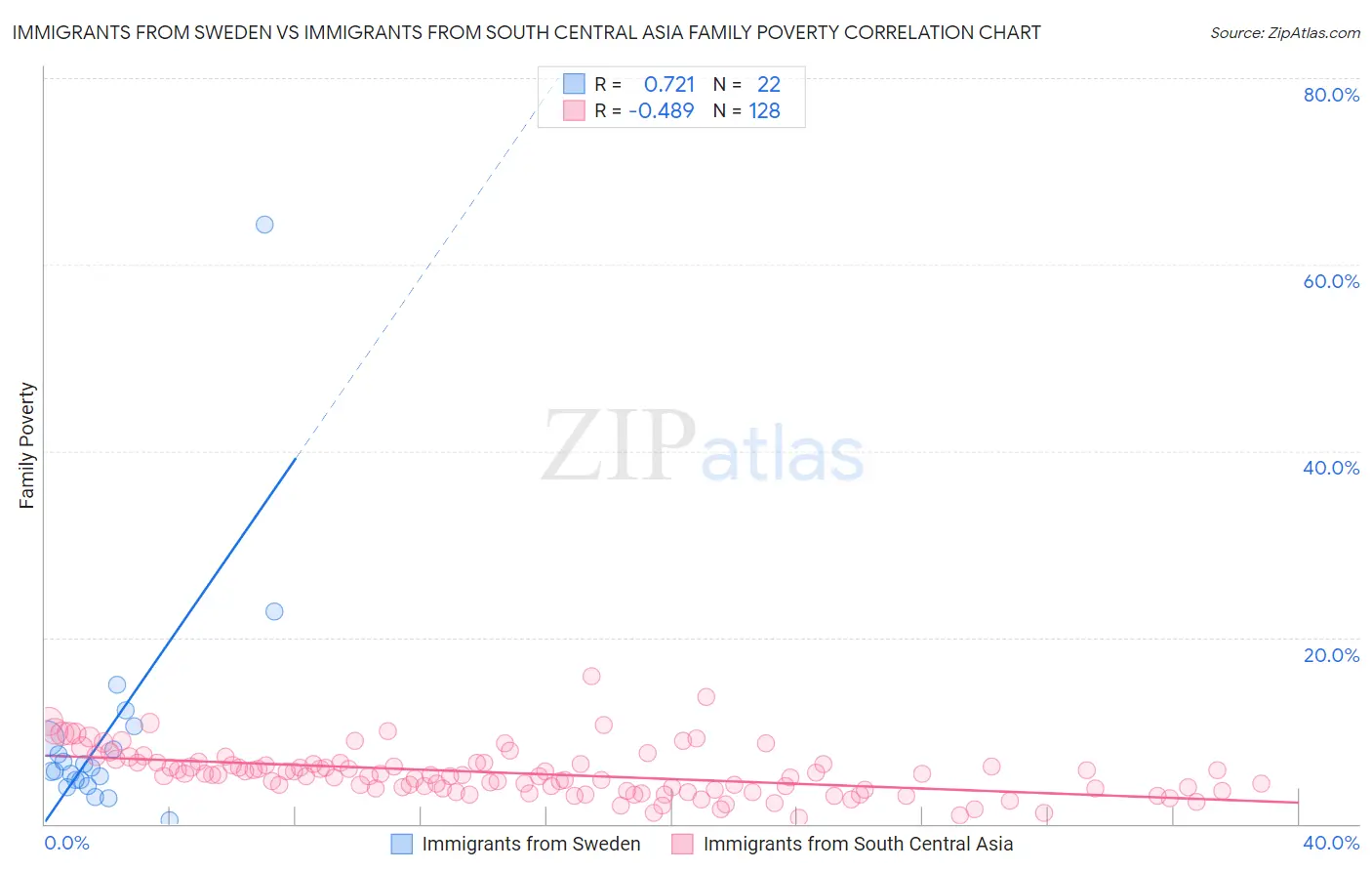 Immigrants from Sweden vs Immigrants from South Central Asia Family Poverty