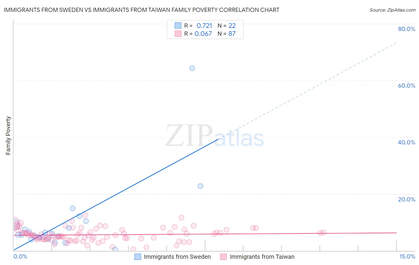 Immigrants from Sweden vs Immigrants from Taiwan Family Poverty