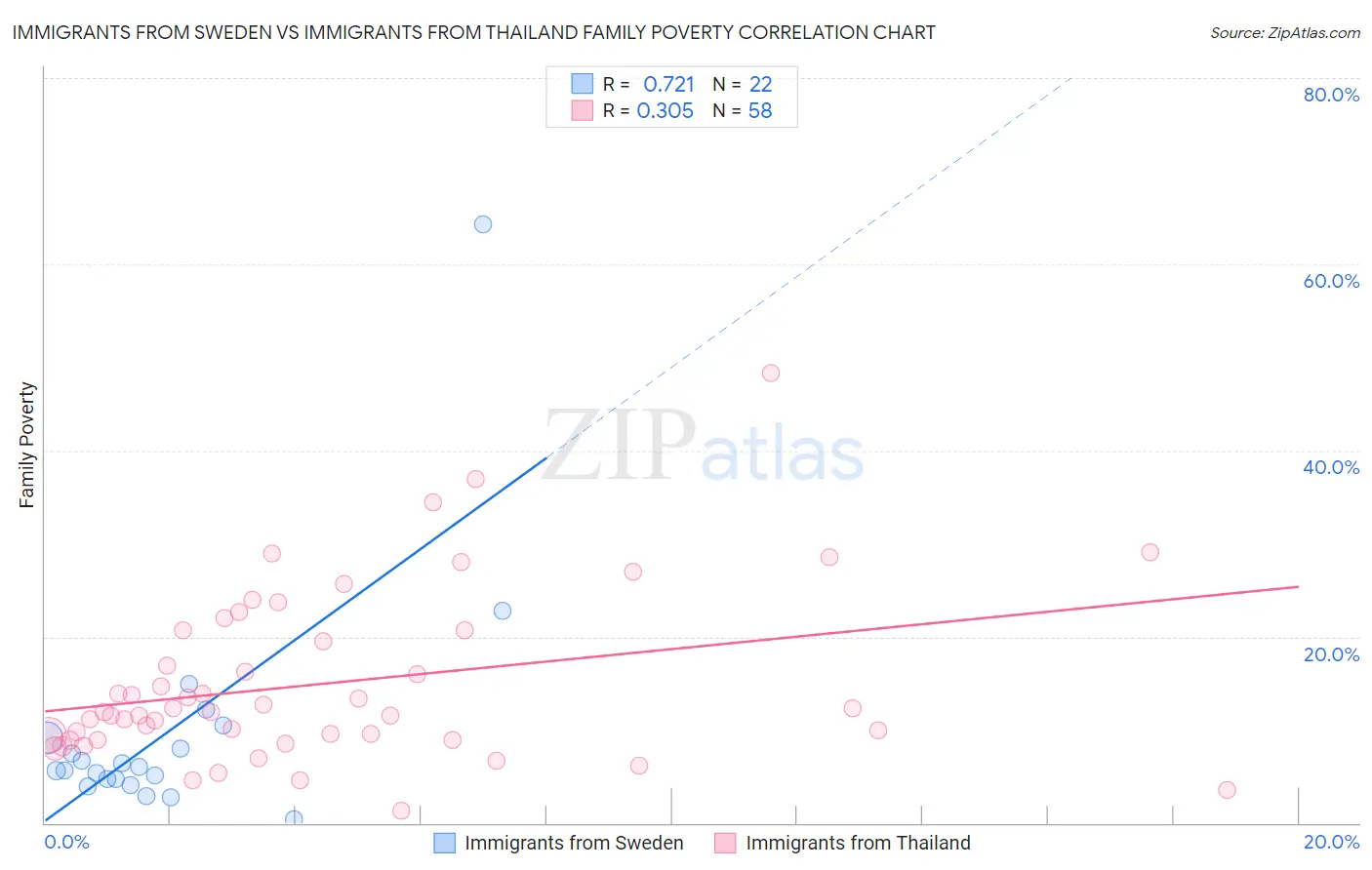 Immigrants from Sweden vs Immigrants from Thailand Family Poverty