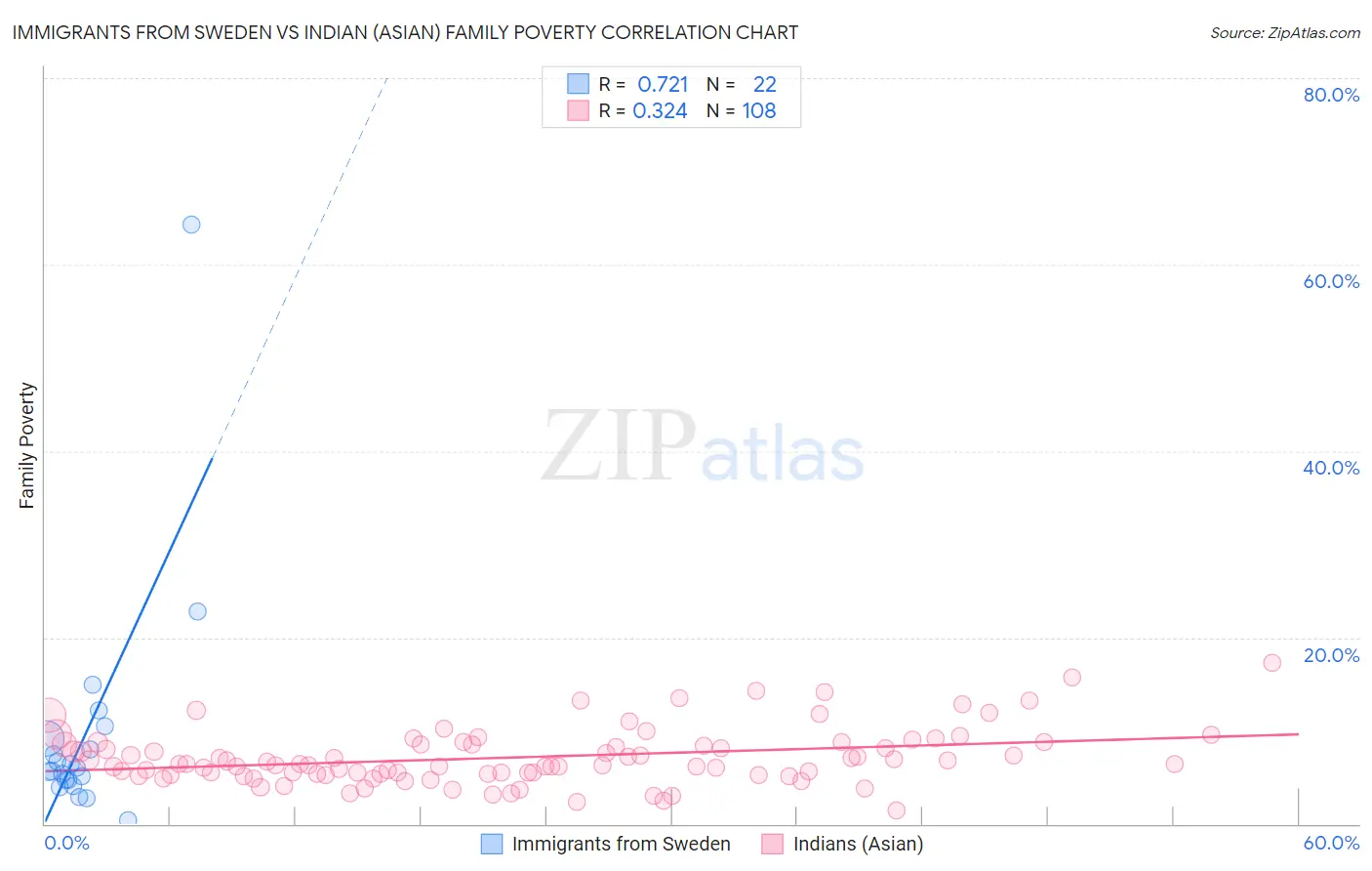 Immigrants from Sweden vs Indian (Asian) Family Poverty