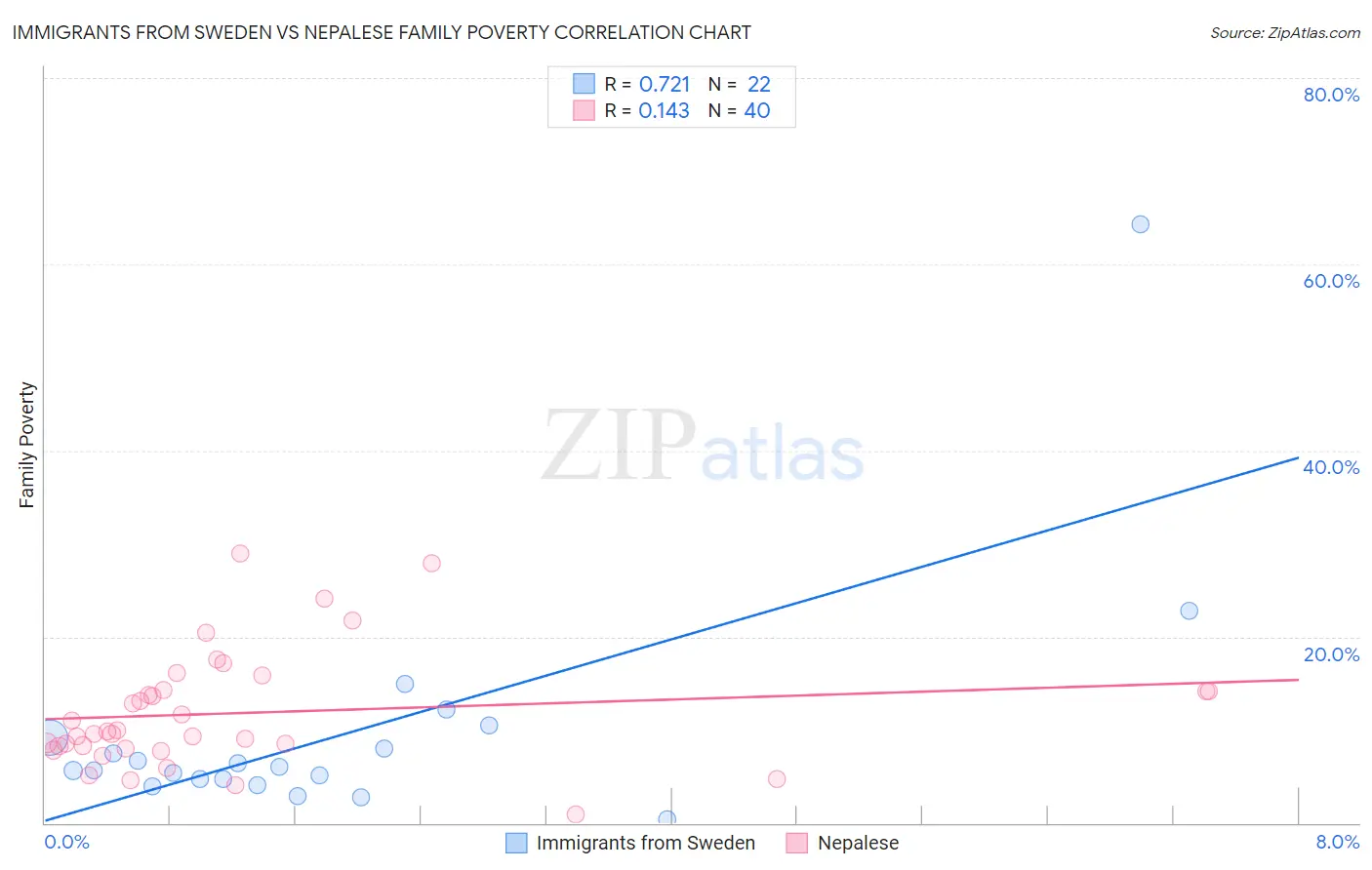 Immigrants from Sweden vs Nepalese Family Poverty