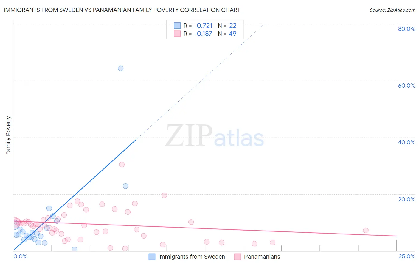 Immigrants from Sweden vs Panamanian Family Poverty