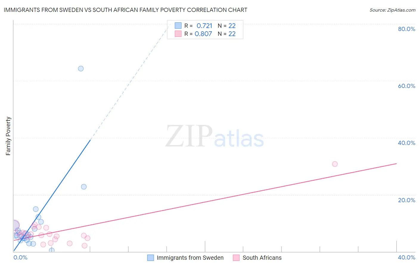 Immigrants from Sweden vs South African Family Poverty