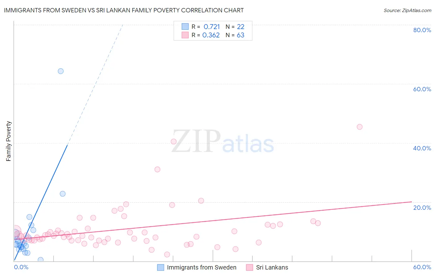 Immigrants from Sweden vs Sri Lankan Family Poverty