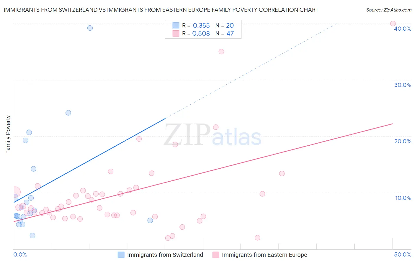 Immigrants from Switzerland vs Immigrants from Eastern Europe Family Poverty