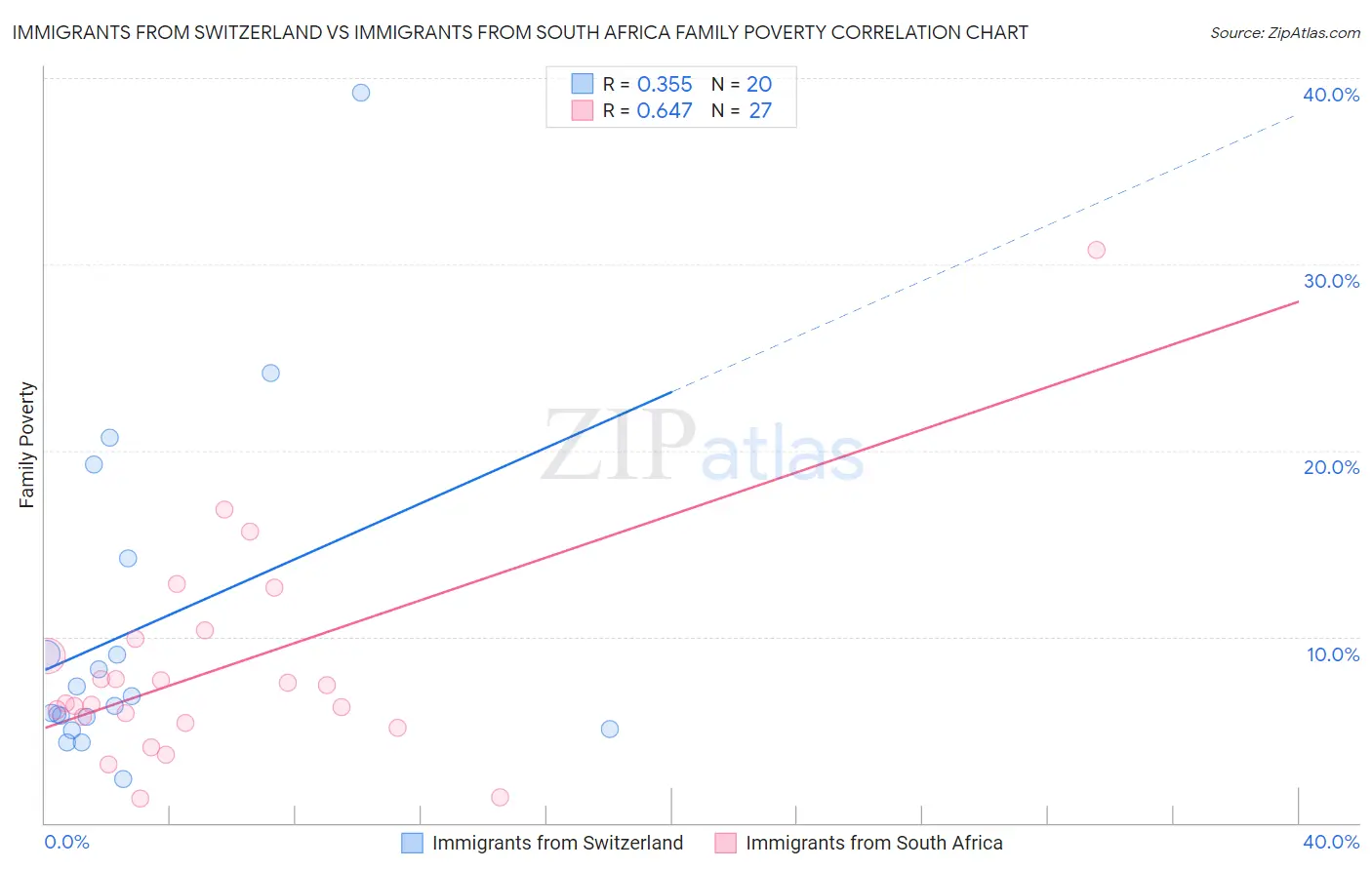 Immigrants from Switzerland vs Immigrants from South Africa Family Poverty