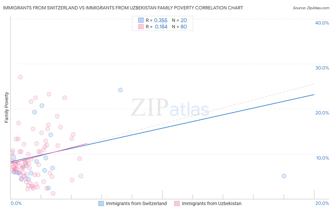 Immigrants from Switzerland vs Immigrants from Uzbekistan Family Poverty