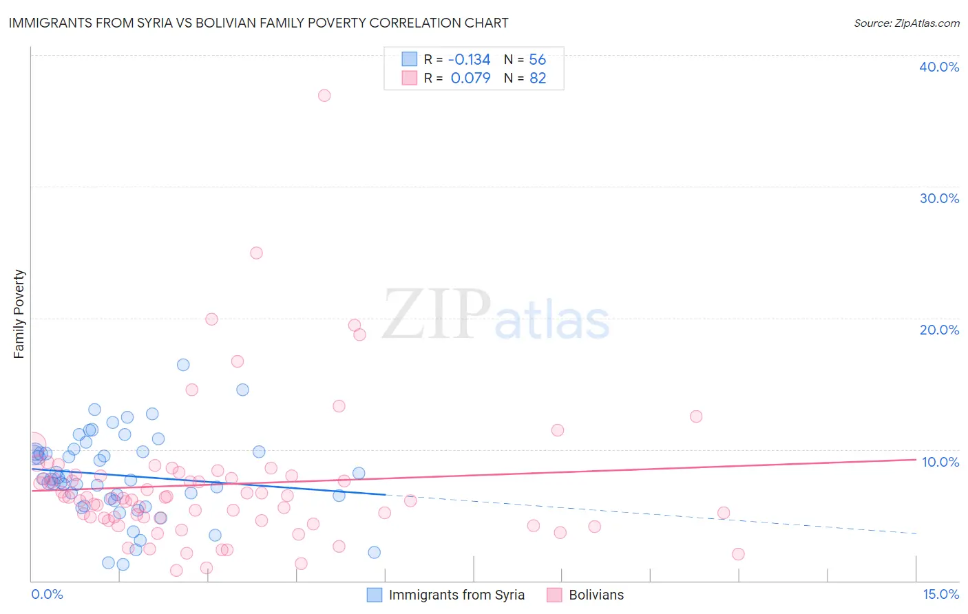 Immigrants from Syria vs Bolivian Family Poverty