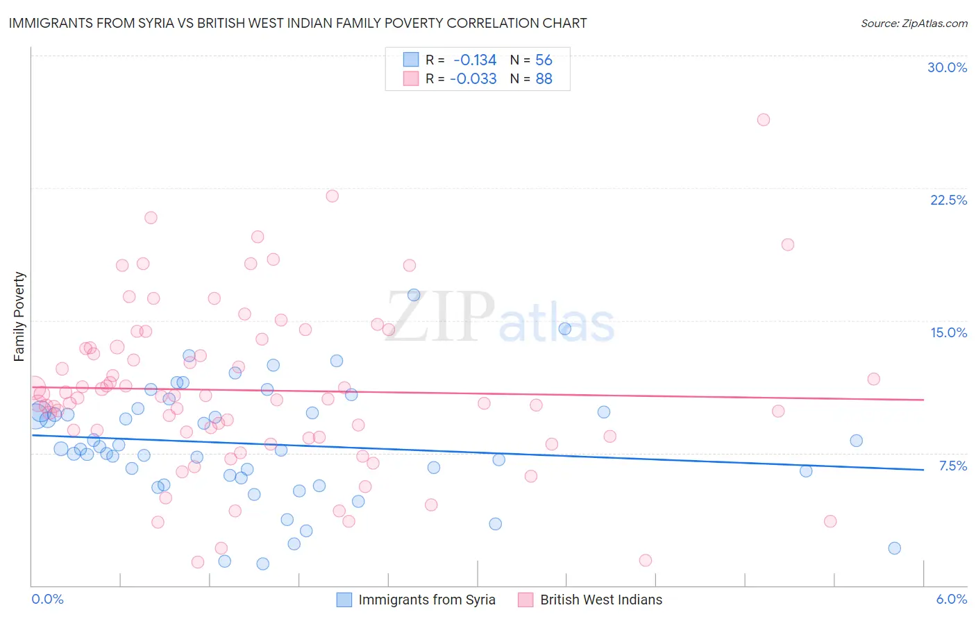 Immigrants from Syria vs British West Indian Family Poverty