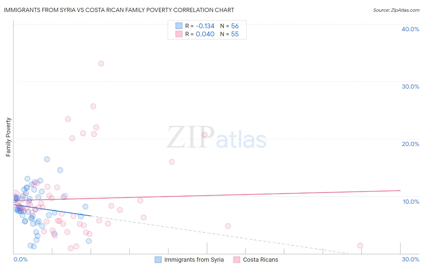 Immigrants from Syria vs Costa Rican Family Poverty