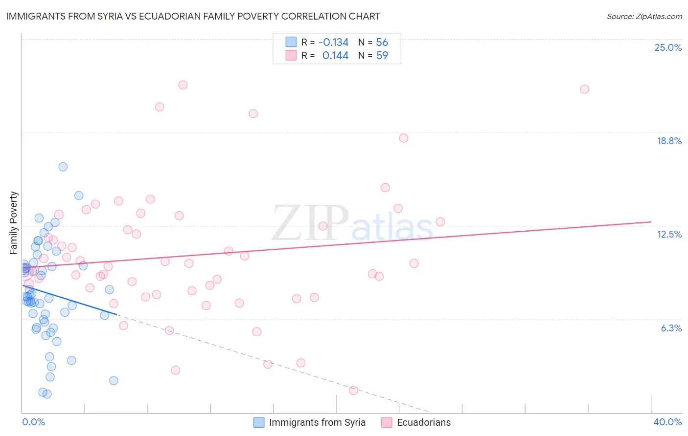 Immigrants from Syria vs Ecuadorian Family Poverty