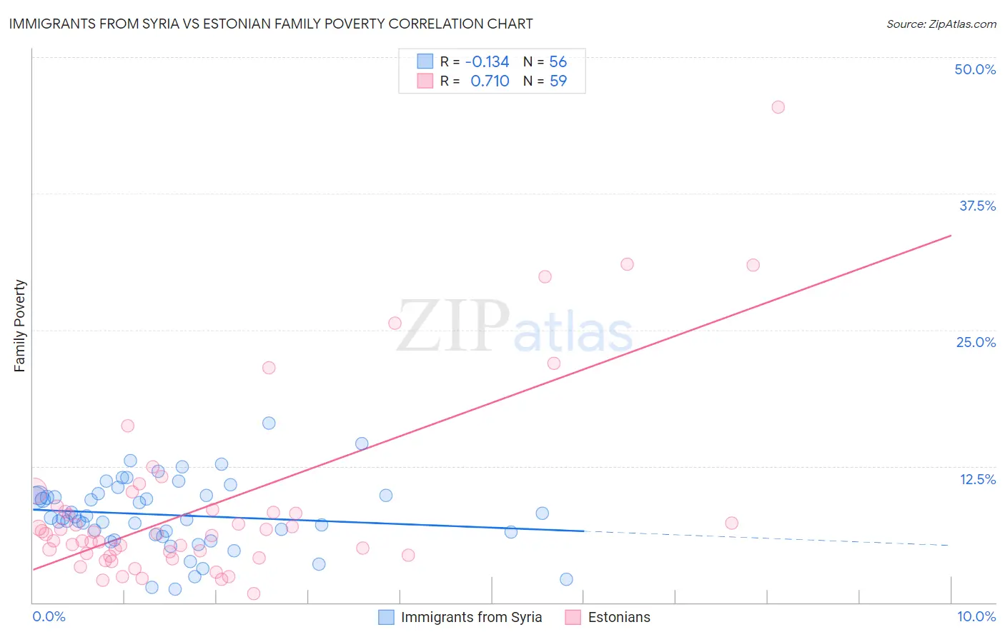 Immigrants from Syria vs Estonian Family Poverty