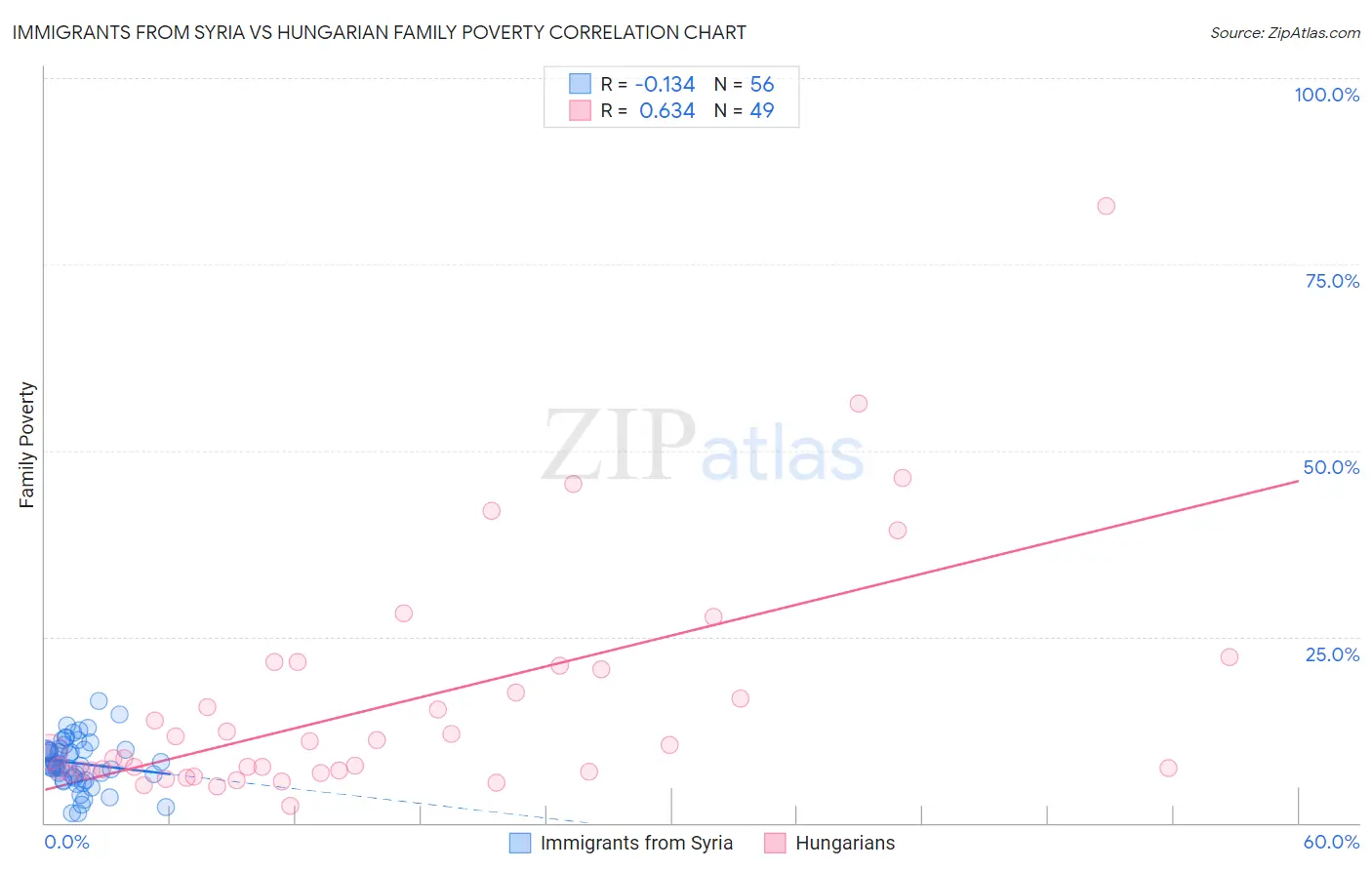 Immigrants from Syria vs Hungarian Family Poverty