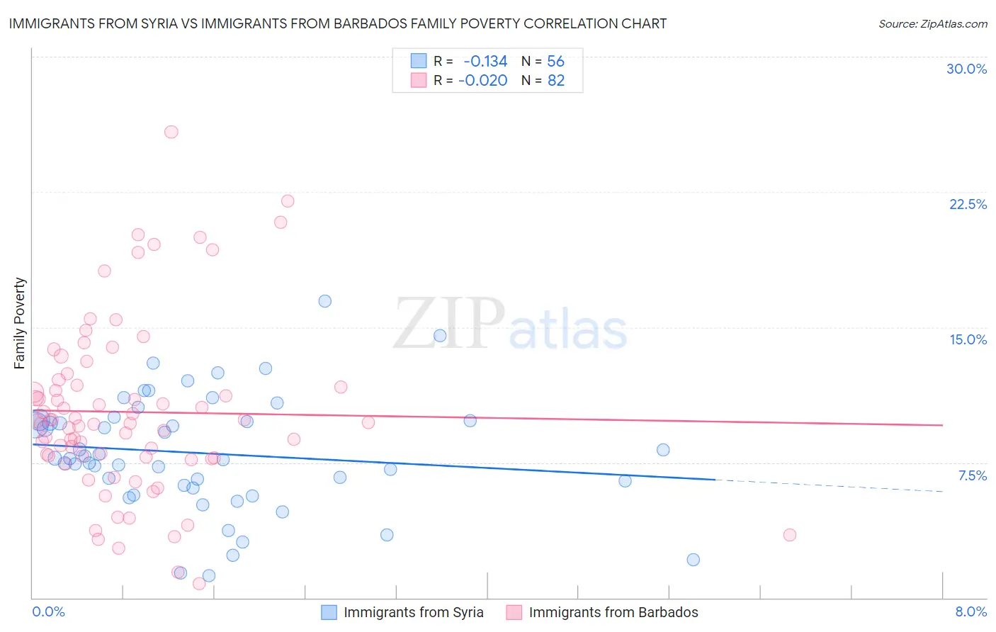 Immigrants from Syria vs Immigrants from Barbados Family Poverty