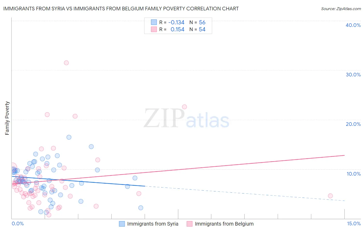 Immigrants from Syria vs Immigrants from Belgium Family Poverty