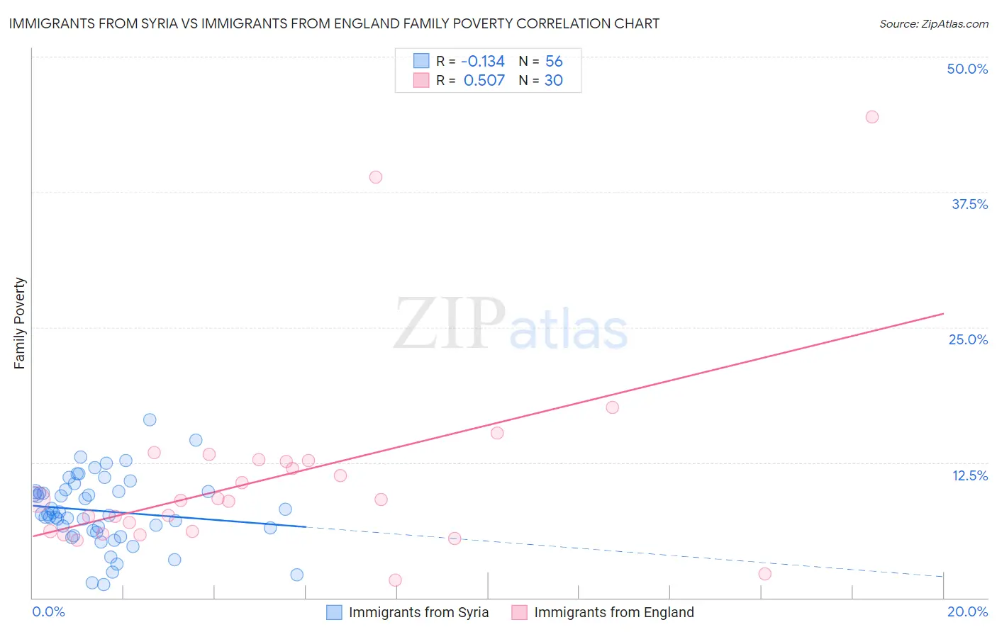 Immigrants from Syria vs Immigrants from England Family Poverty