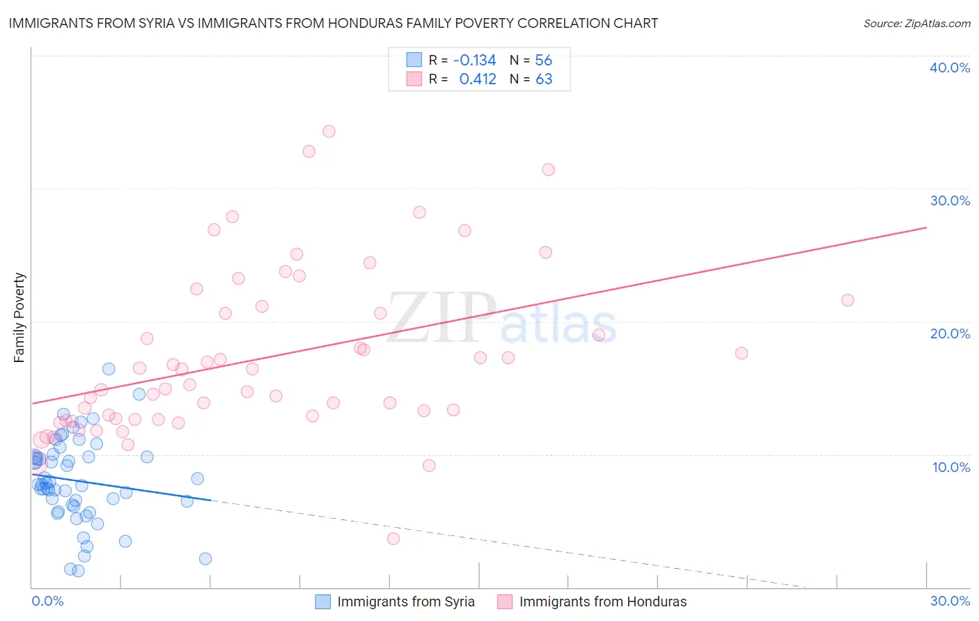 Immigrants from Syria vs Immigrants from Honduras Family Poverty