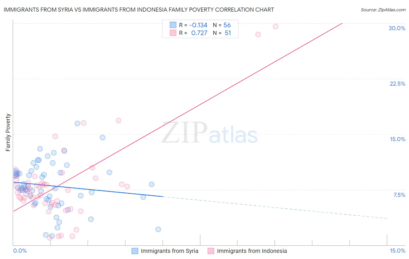 Immigrants from Syria vs Immigrants from Indonesia Family Poverty