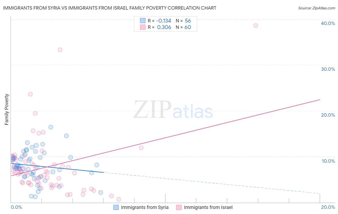 Immigrants from Syria vs Immigrants from Israel Family Poverty