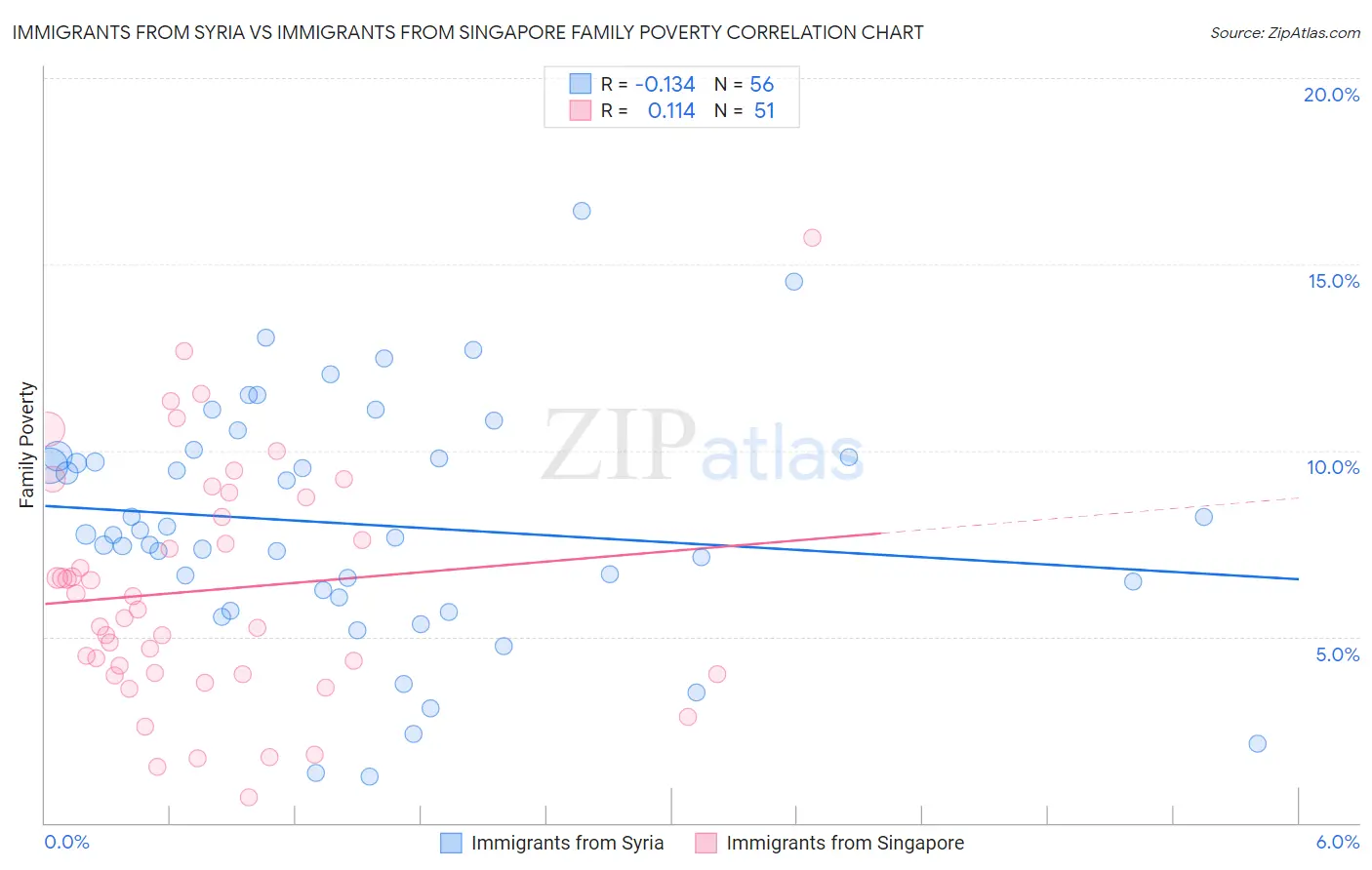 Immigrants from Syria vs Immigrants from Singapore Family Poverty