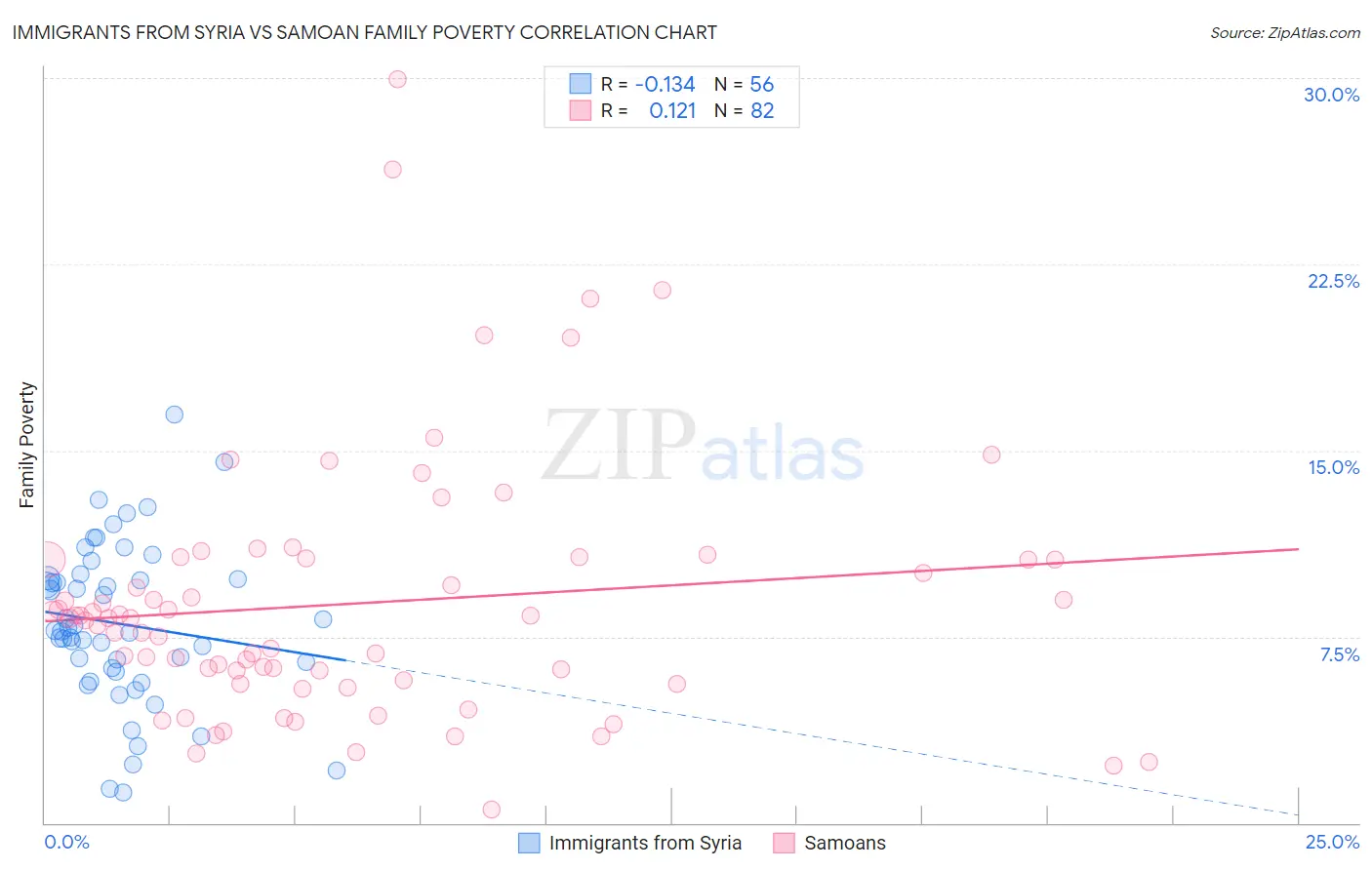 Immigrants from Syria vs Samoan Family Poverty