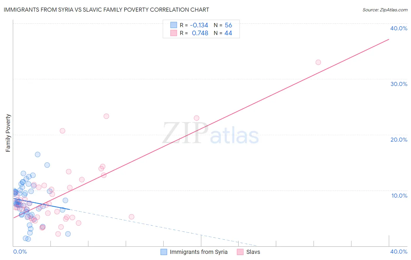 Immigrants from Syria vs Slavic Family Poverty