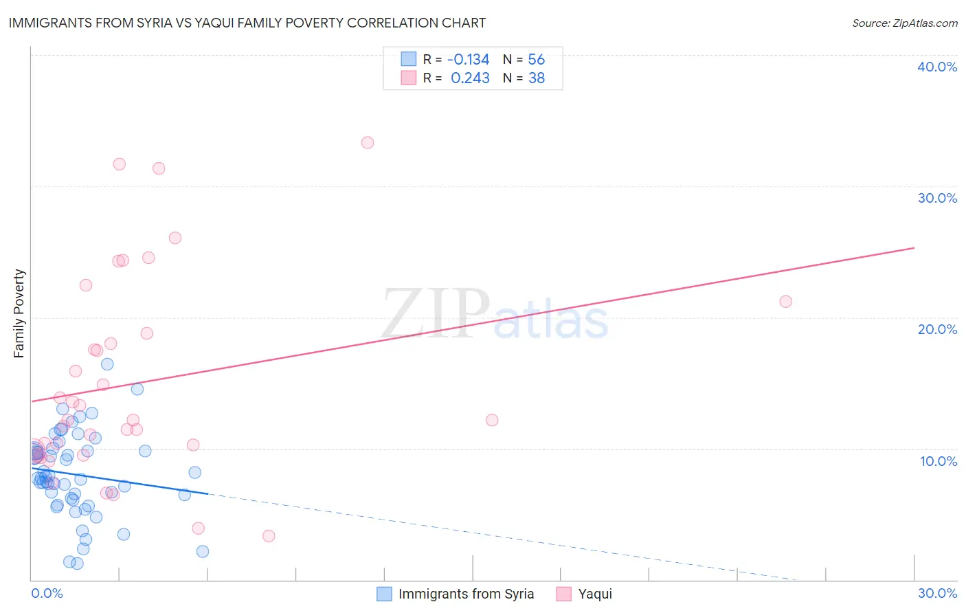 Immigrants from Syria vs Yaqui Family Poverty