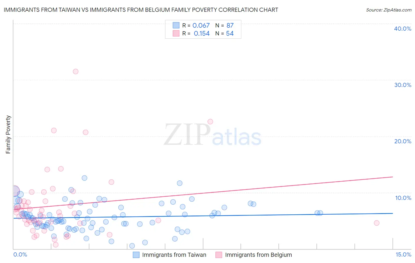 Immigrants from Taiwan vs Immigrants from Belgium Family Poverty
