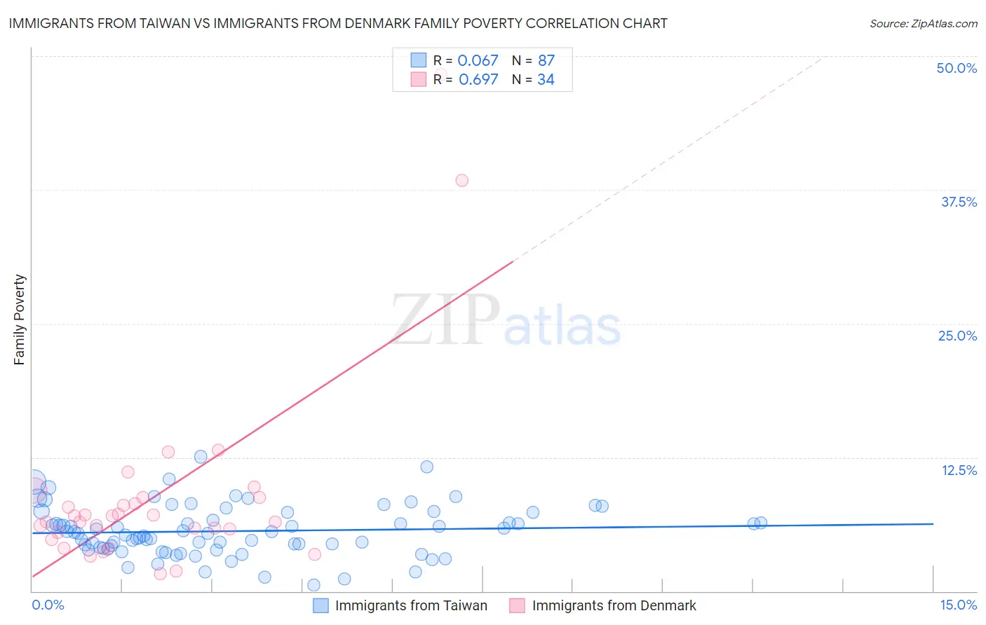 Immigrants from Taiwan vs Immigrants from Denmark Family Poverty