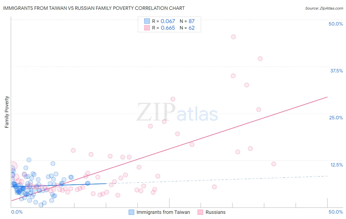 Immigrants from Taiwan vs Russian Family Poverty