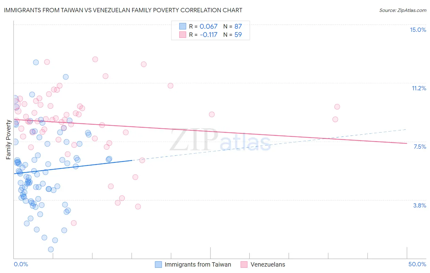 Immigrants from Taiwan vs Venezuelan Family Poverty