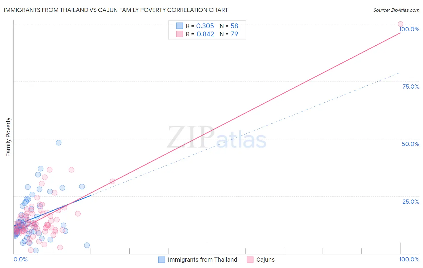 Immigrants from Thailand vs Cajun Family Poverty