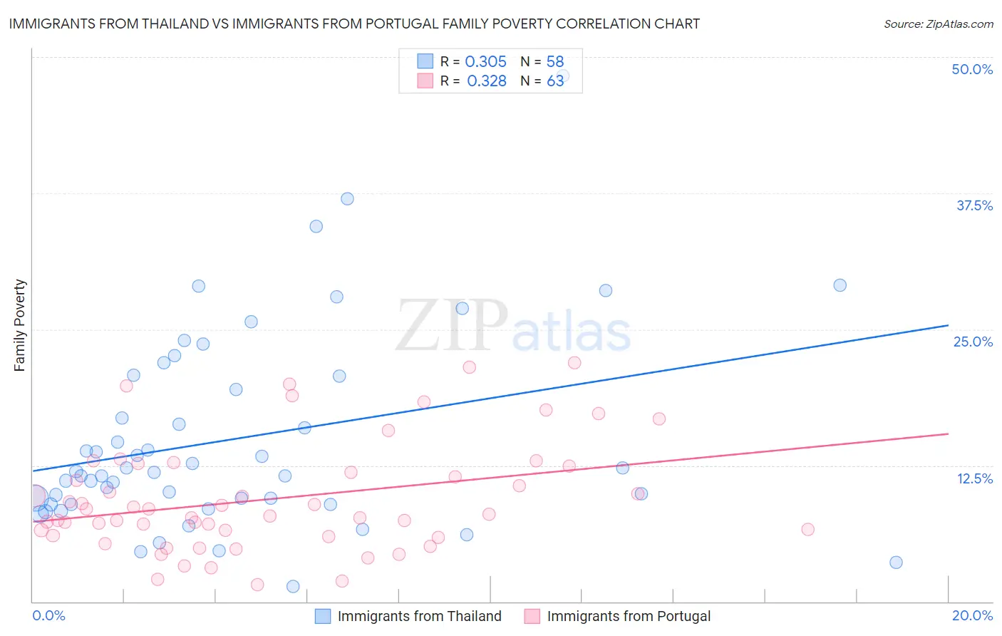 Immigrants from Thailand vs Immigrants from Portugal Family Poverty