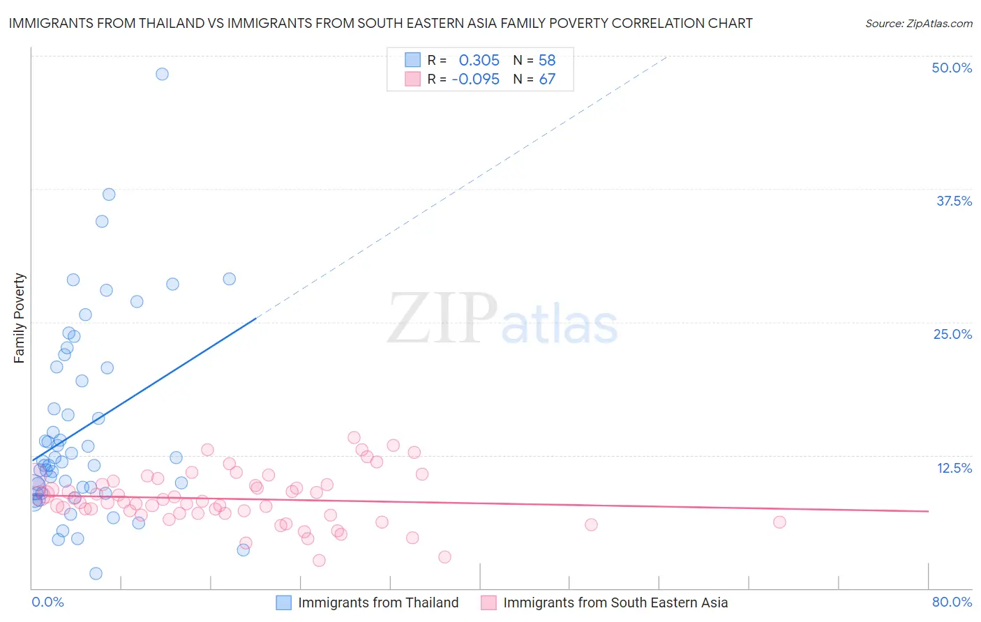 Immigrants from Thailand vs Immigrants from South Eastern Asia Family Poverty