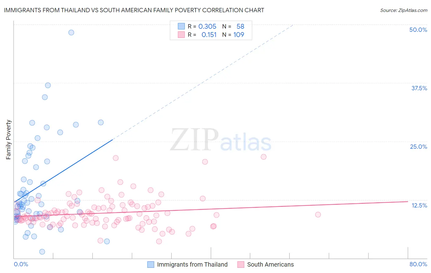 Immigrants from Thailand vs South American Family Poverty