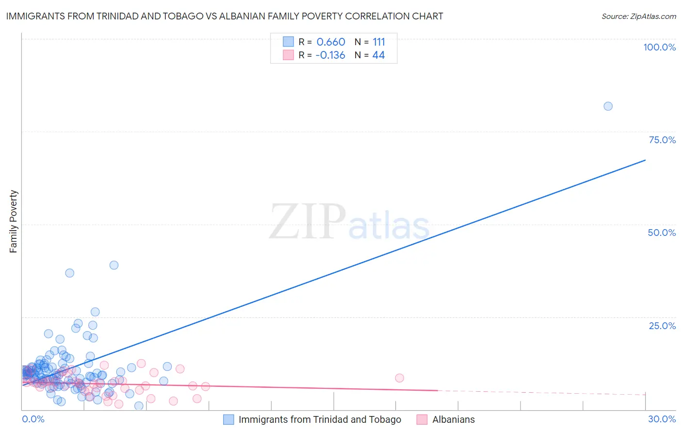 Immigrants from Trinidad and Tobago vs Albanian Family Poverty