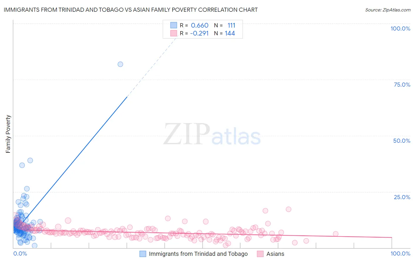 Immigrants from Trinidad and Tobago vs Asian Family Poverty