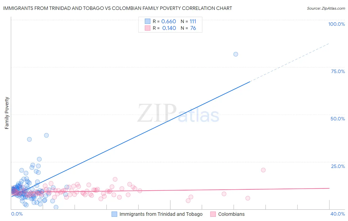 Immigrants from Trinidad and Tobago vs Colombian Family Poverty