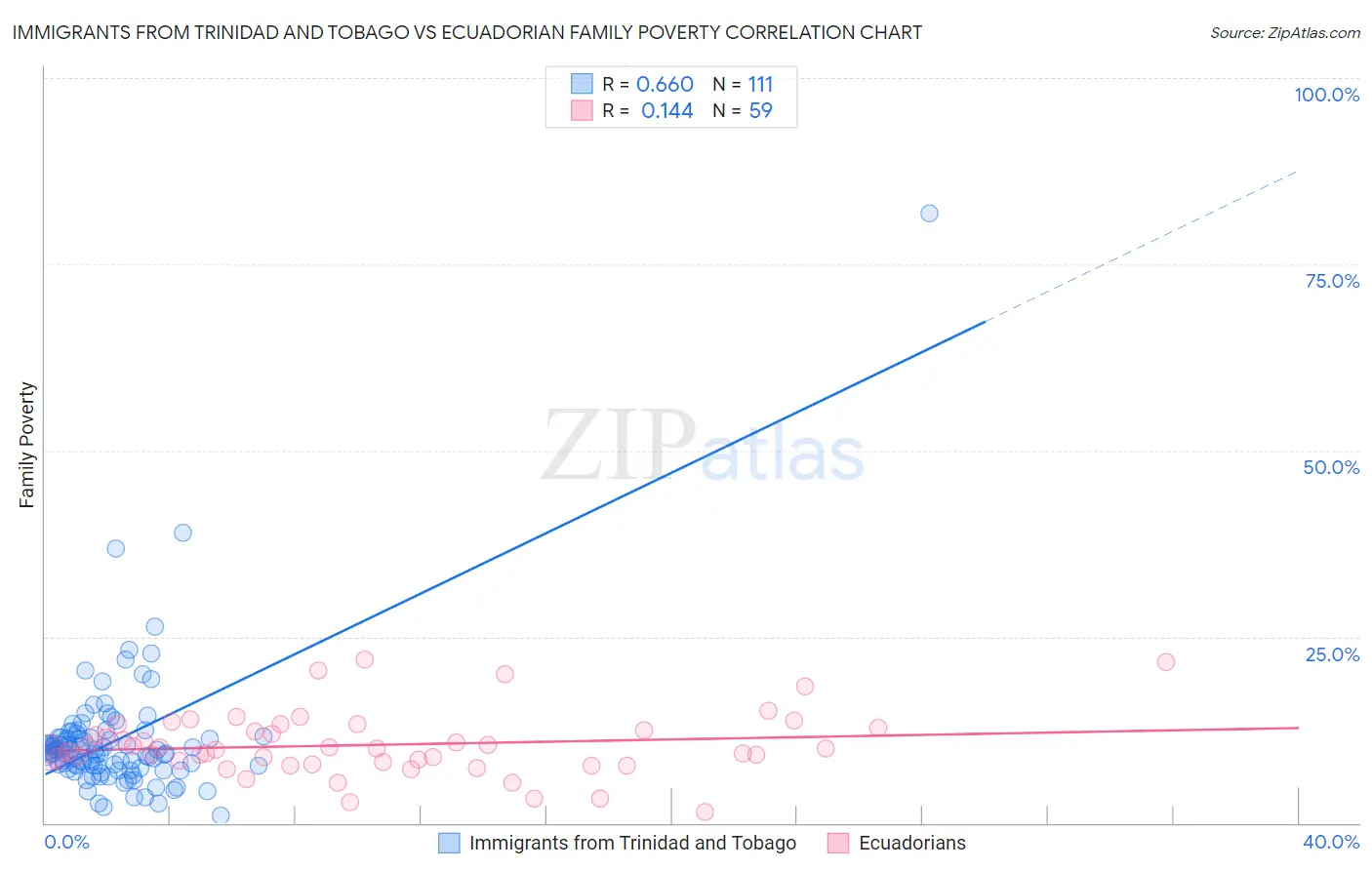 Immigrants from Trinidad and Tobago vs Ecuadorian Family Poverty