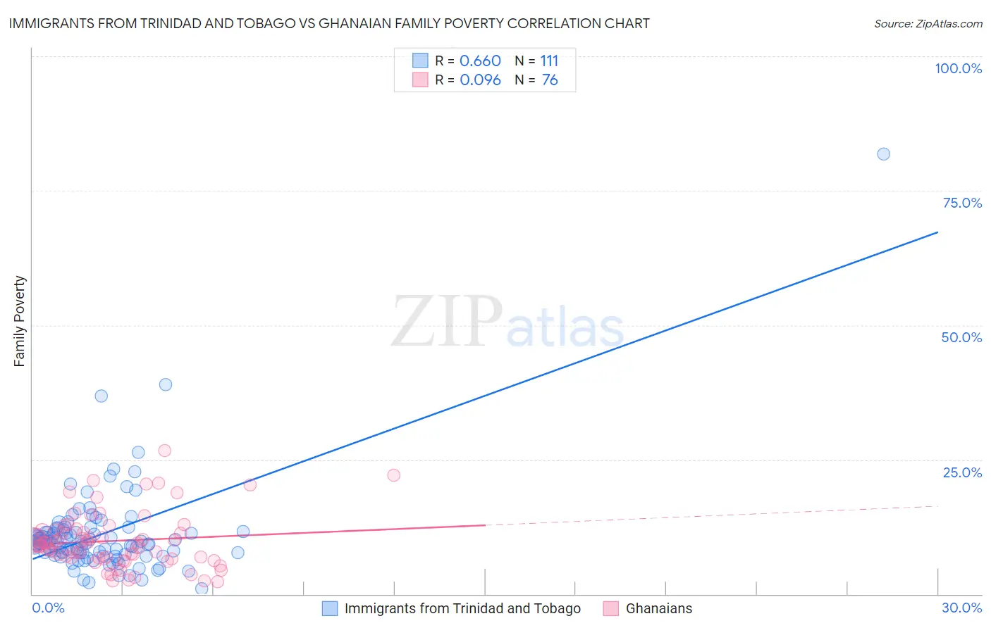 Immigrants from Trinidad and Tobago vs Ghanaian Family Poverty