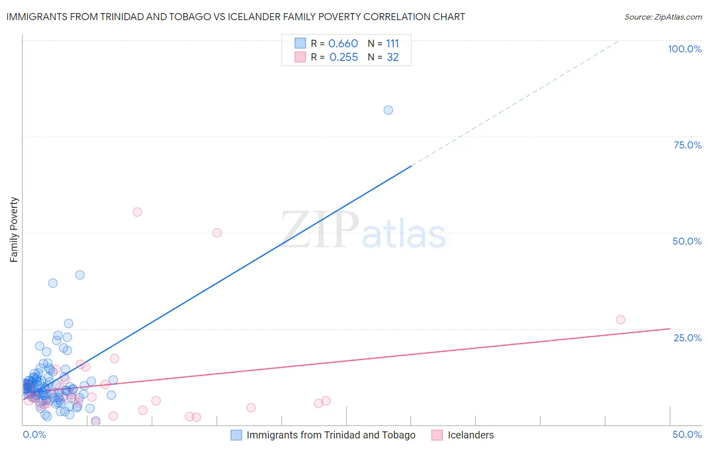 Immigrants from Trinidad and Tobago vs Icelander Family Poverty